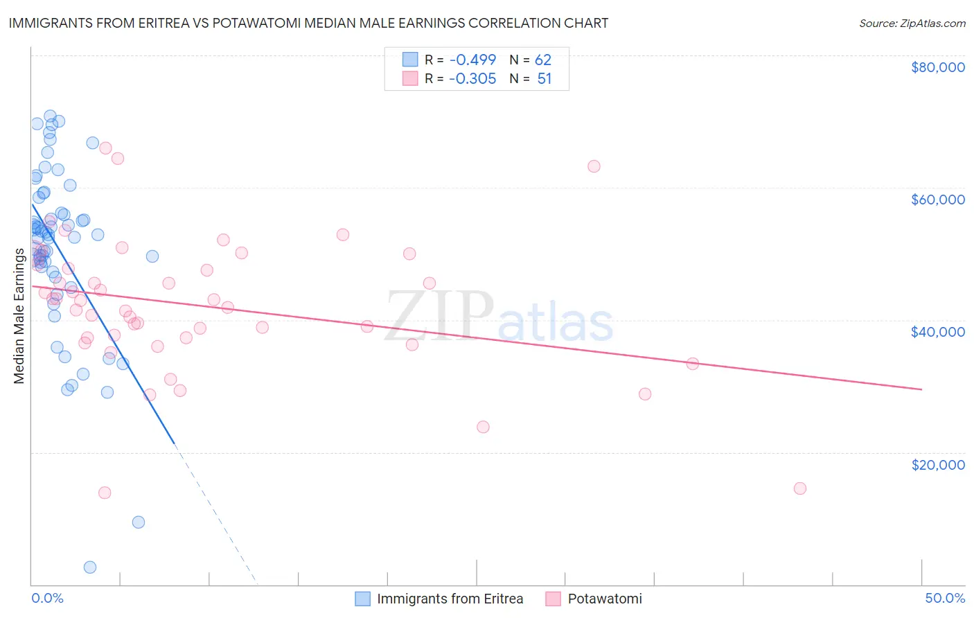 Immigrants from Eritrea vs Potawatomi Median Male Earnings