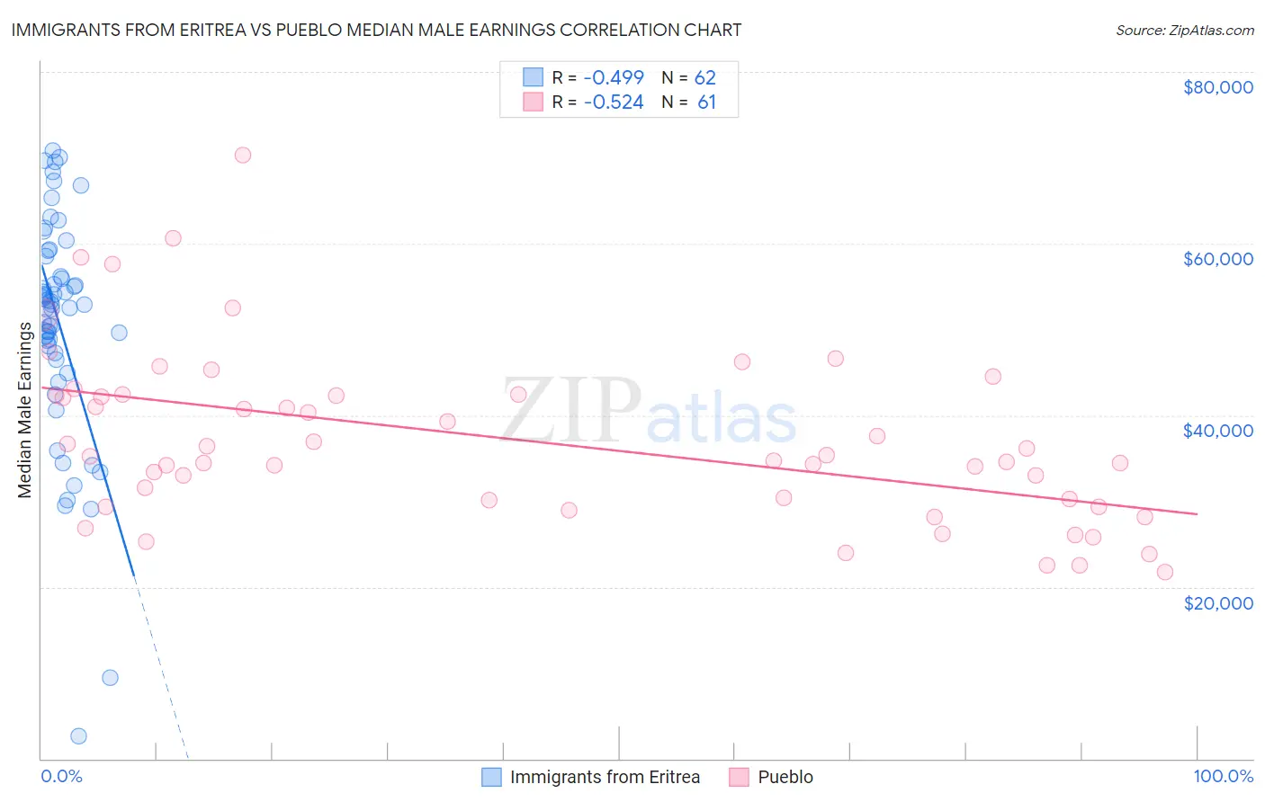 Immigrants from Eritrea vs Pueblo Median Male Earnings