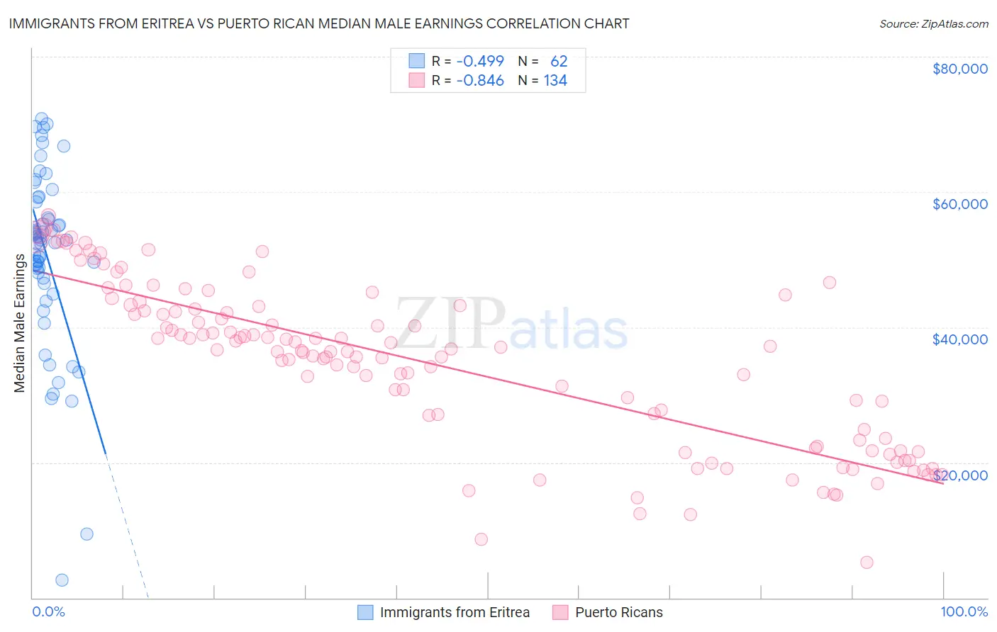 Immigrants from Eritrea vs Puerto Rican Median Male Earnings