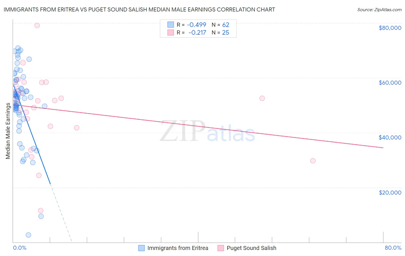 Immigrants from Eritrea vs Puget Sound Salish Median Male Earnings