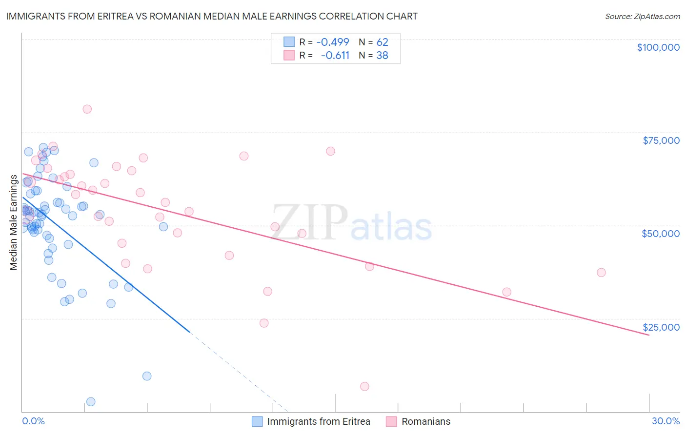 Immigrants from Eritrea vs Romanian Median Male Earnings