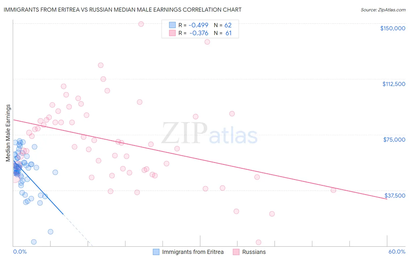 Immigrants from Eritrea vs Russian Median Male Earnings