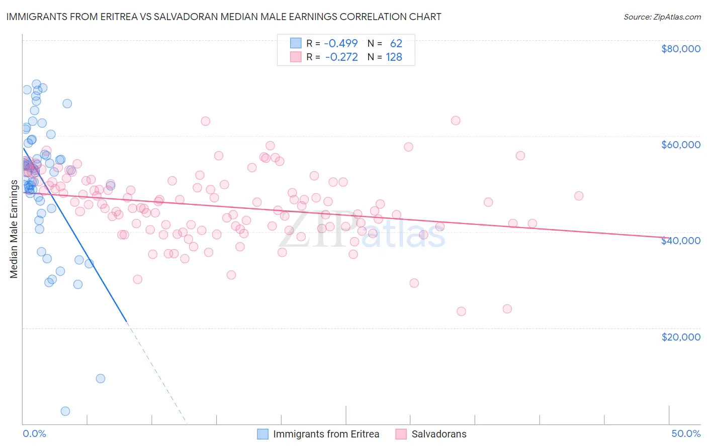Immigrants from Eritrea vs Salvadoran Median Male Earnings