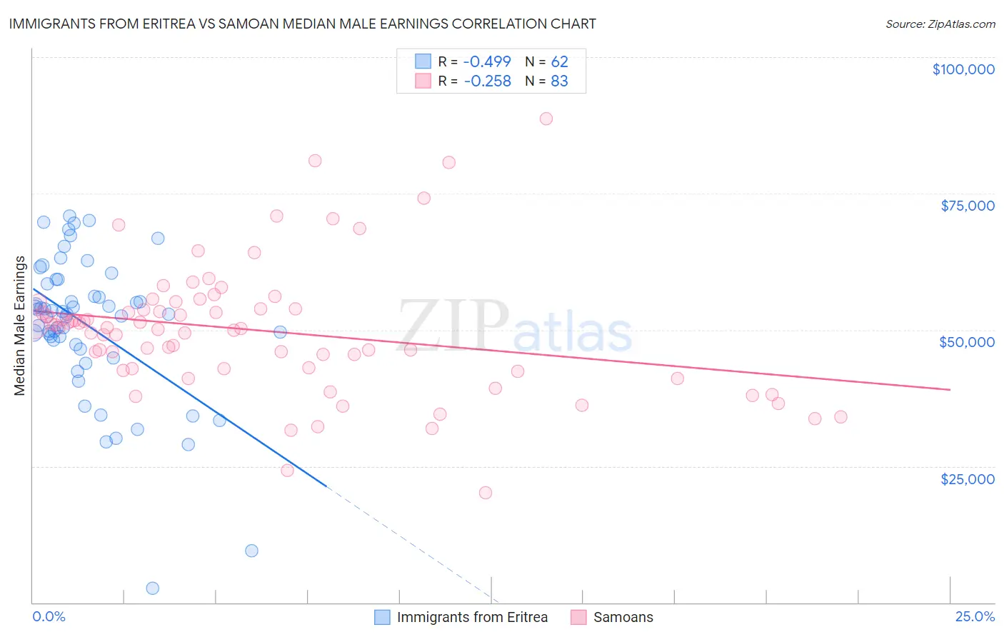 Immigrants from Eritrea vs Samoan Median Male Earnings