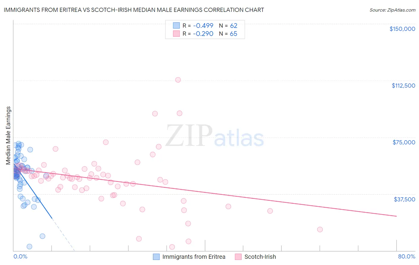 Immigrants from Eritrea vs Scotch-Irish Median Male Earnings