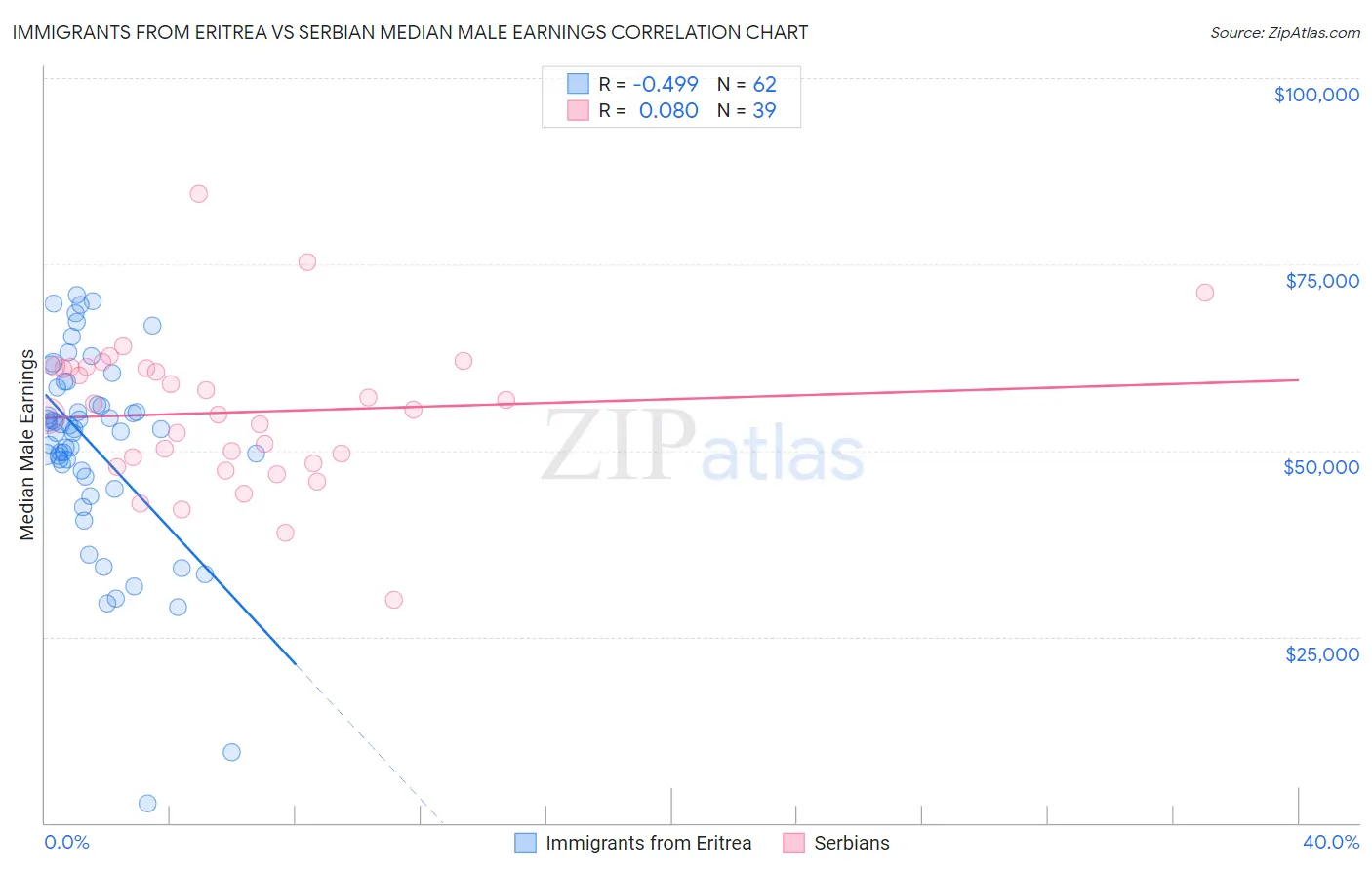 Immigrants from Eritrea vs Serbian Median Male Earnings