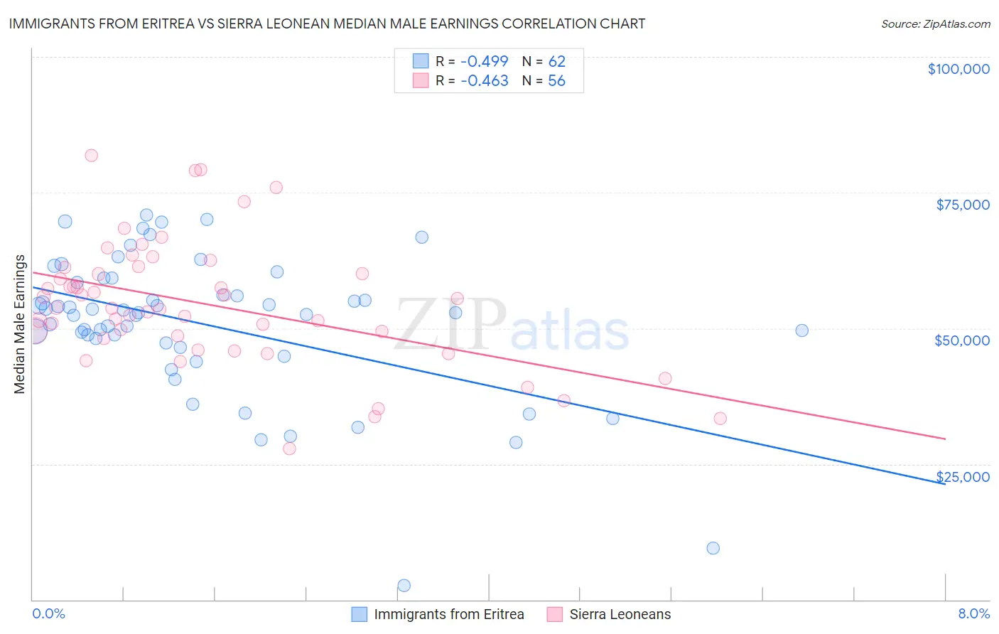 Immigrants from Eritrea vs Sierra Leonean Median Male Earnings