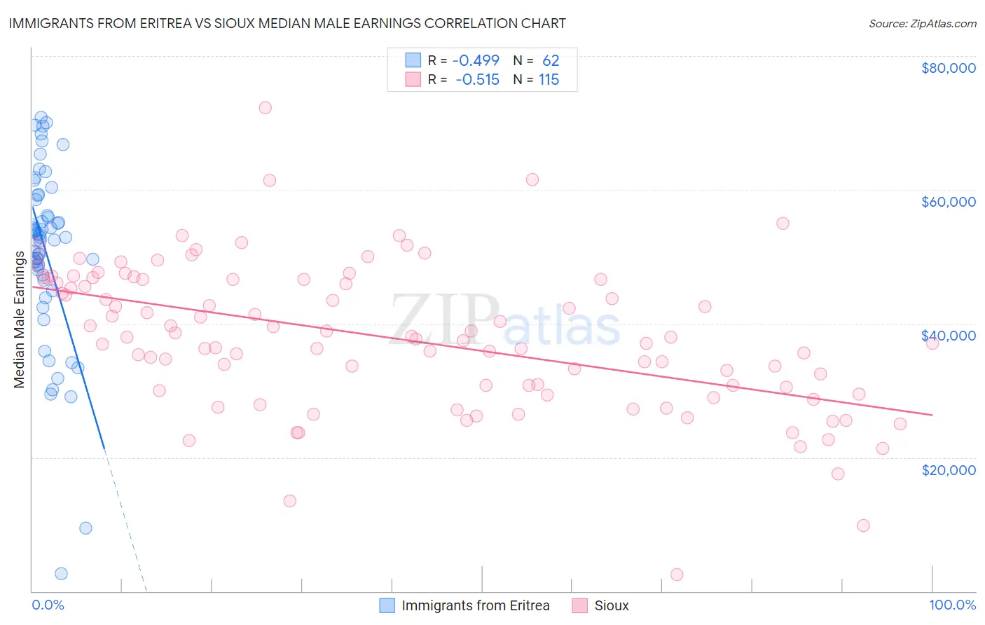 Immigrants from Eritrea vs Sioux Median Male Earnings