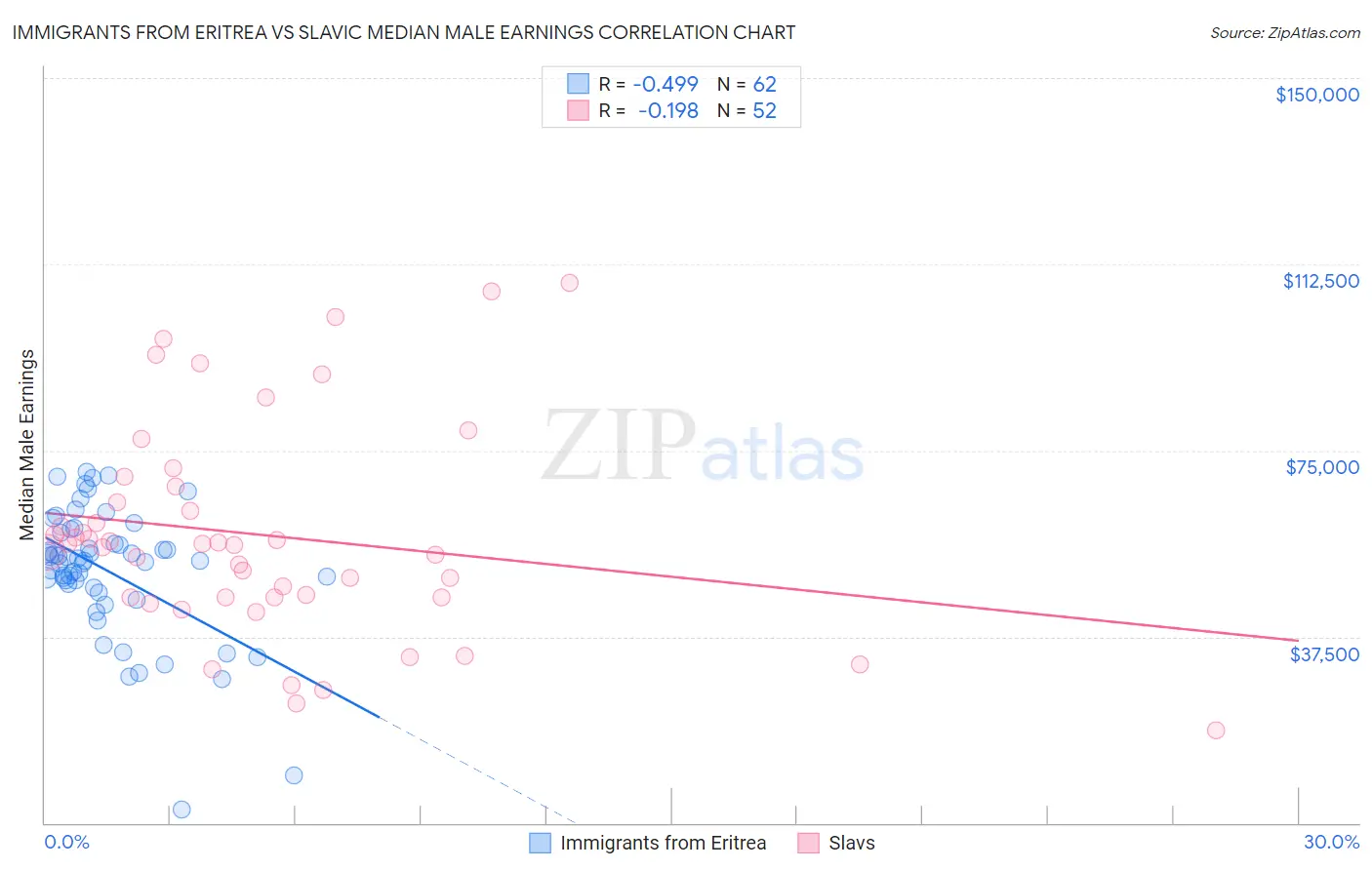 Immigrants from Eritrea vs Slavic Median Male Earnings