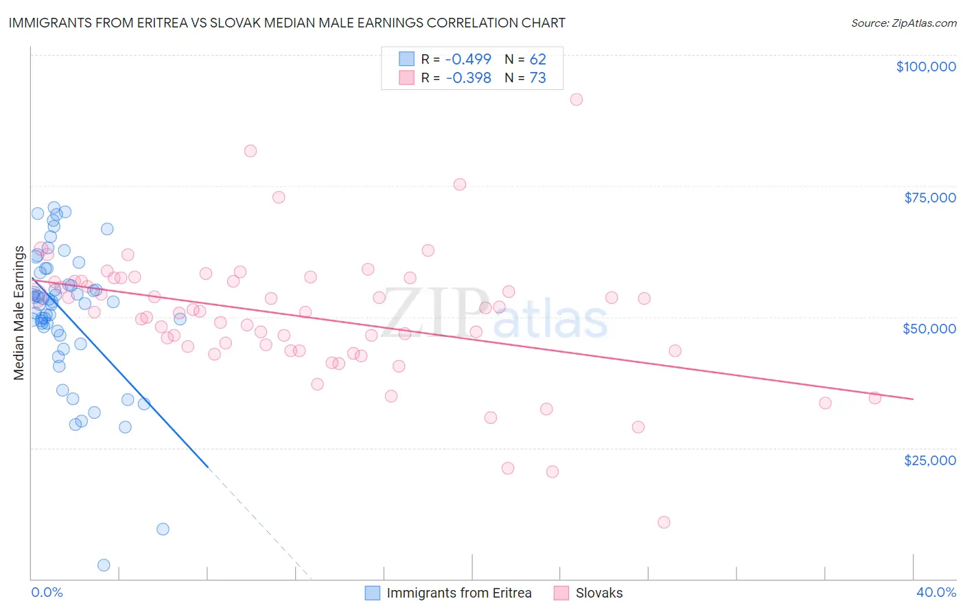 Immigrants from Eritrea vs Slovak Median Male Earnings