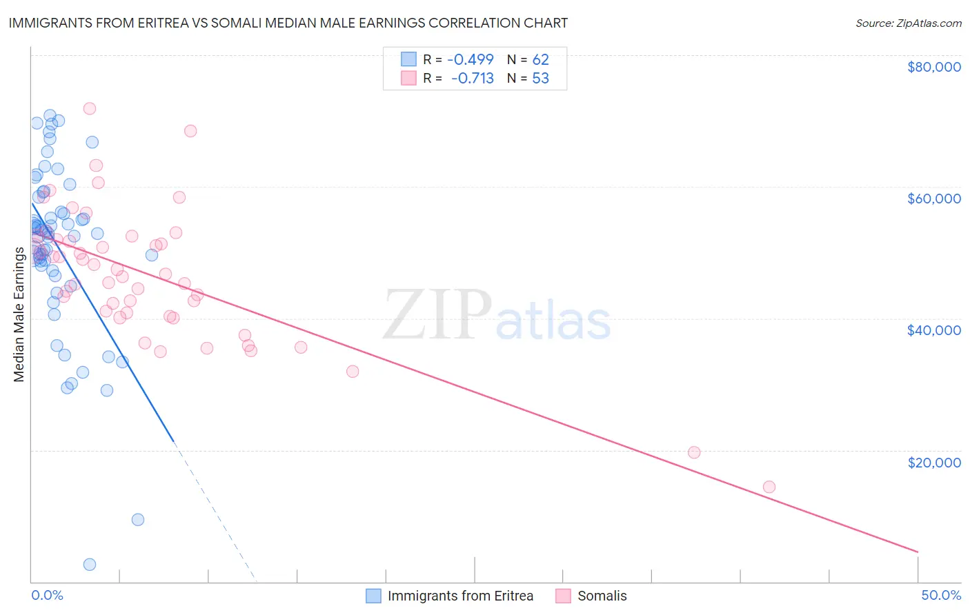 Immigrants from Eritrea vs Somali Median Male Earnings