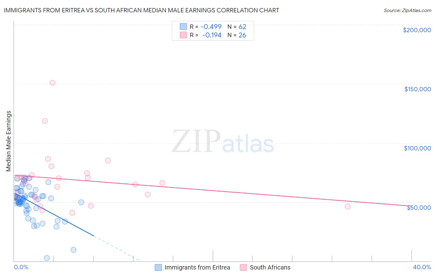 Immigrants from Eritrea vs South African Median Male Earnings