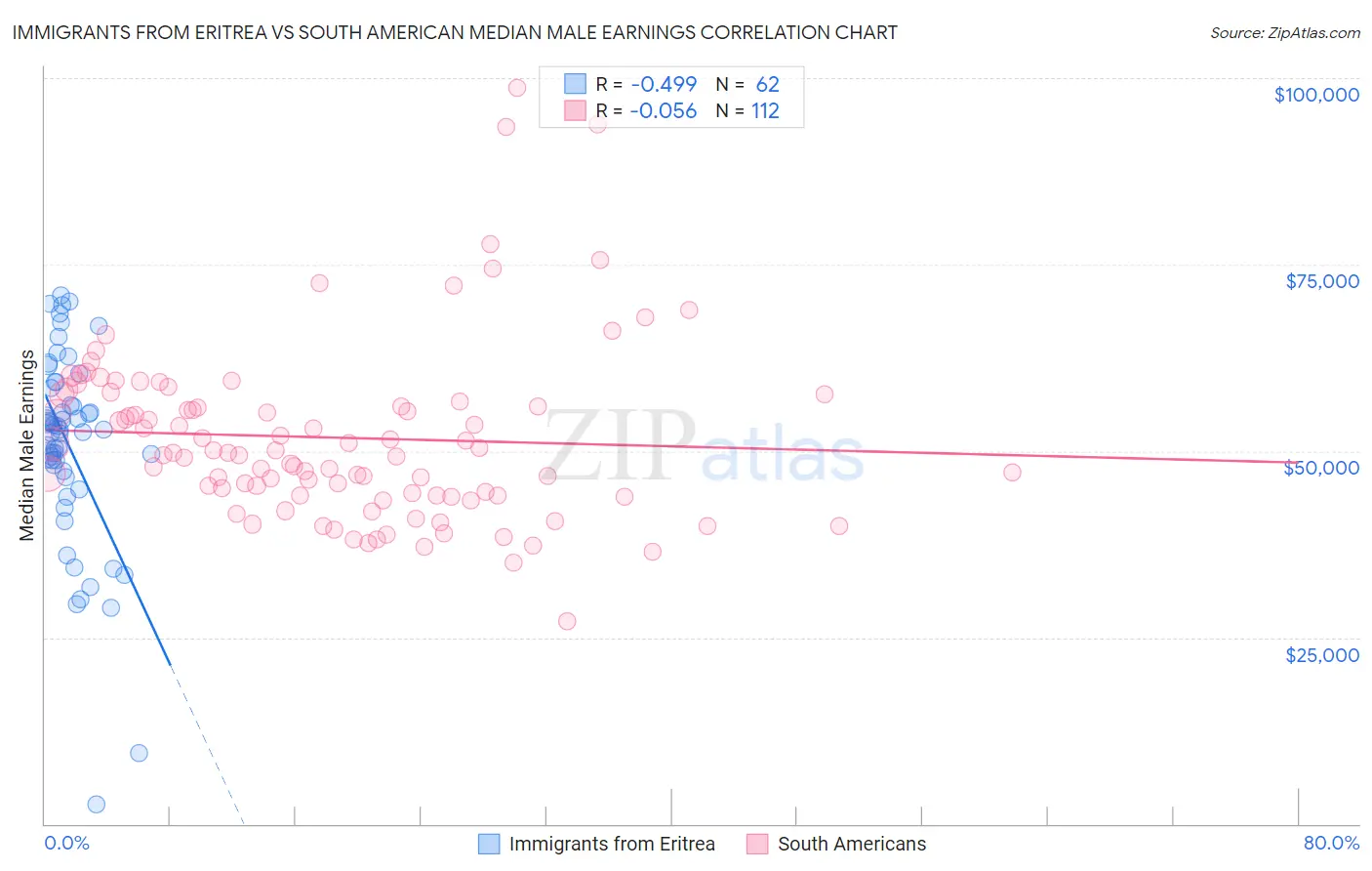 Immigrants from Eritrea vs South American Median Male Earnings