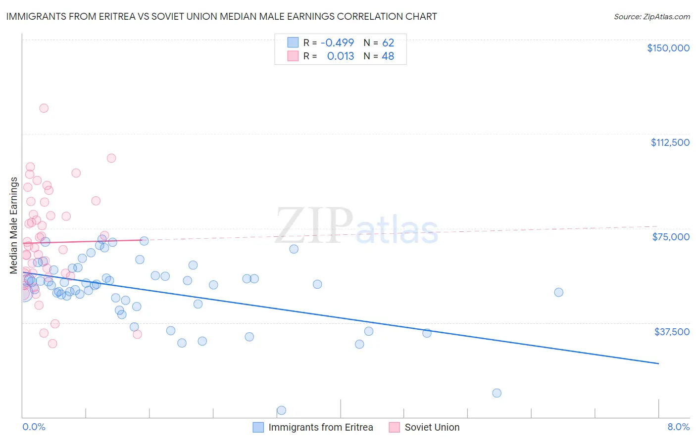 Immigrants from Eritrea vs Soviet Union Median Male Earnings