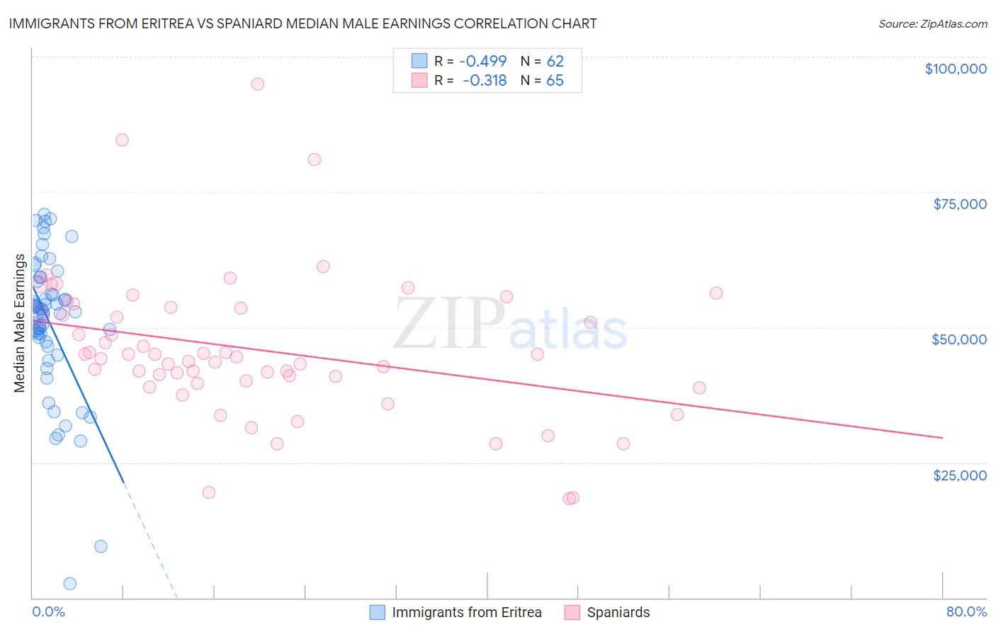 Immigrants from Eritrea vs Spaniard Median Male Earnings