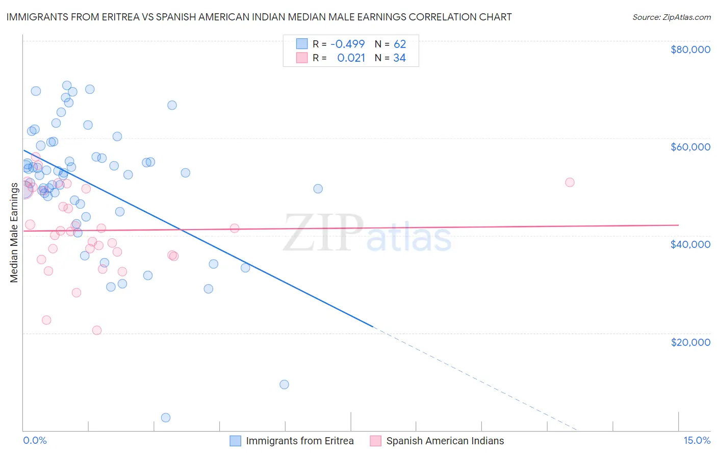 Immigrants from Eritrea vs Spanish American Indian Median Male Earnings