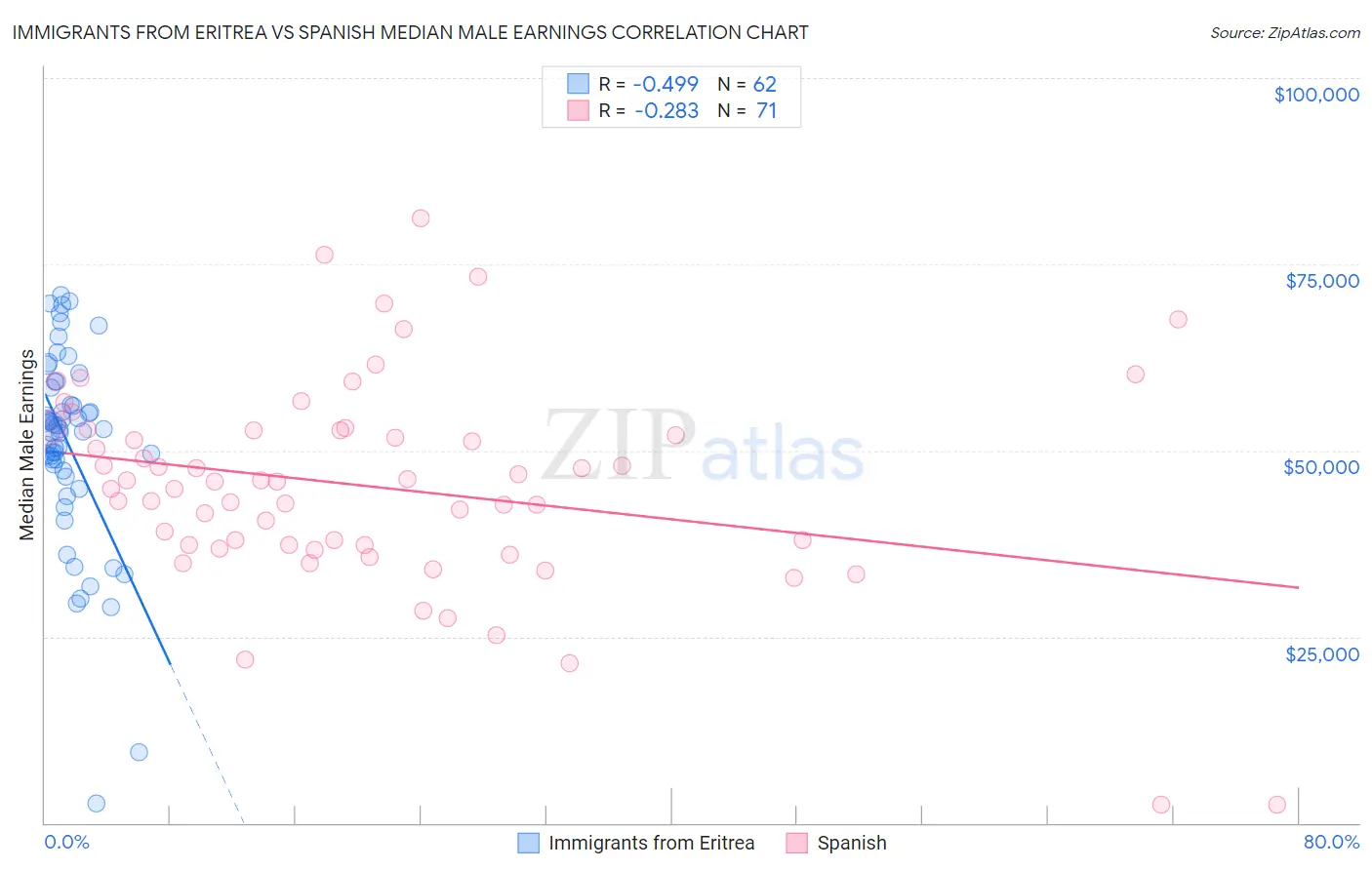 Immigrants from Eritrea vs Spanish Median Male Earnings