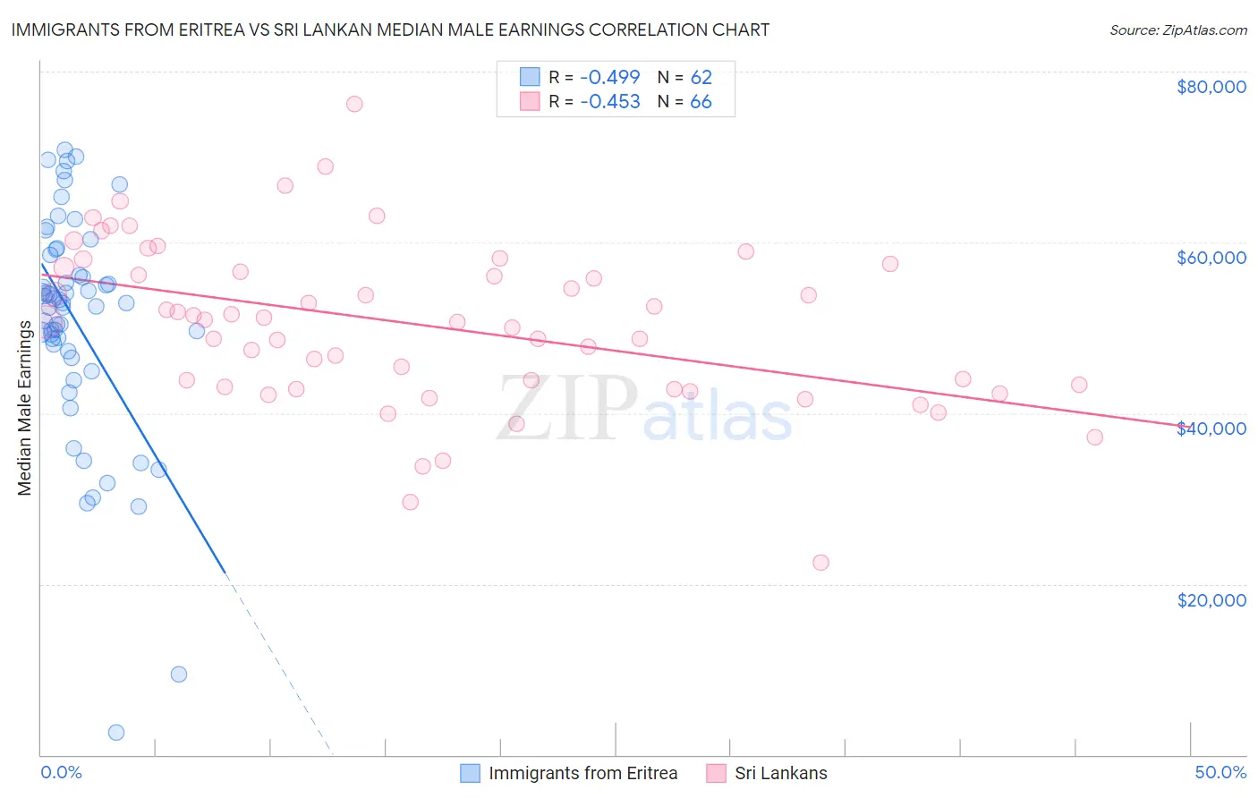 Immigrants from Eritrea vs Sri Lankan Median Male Earnings