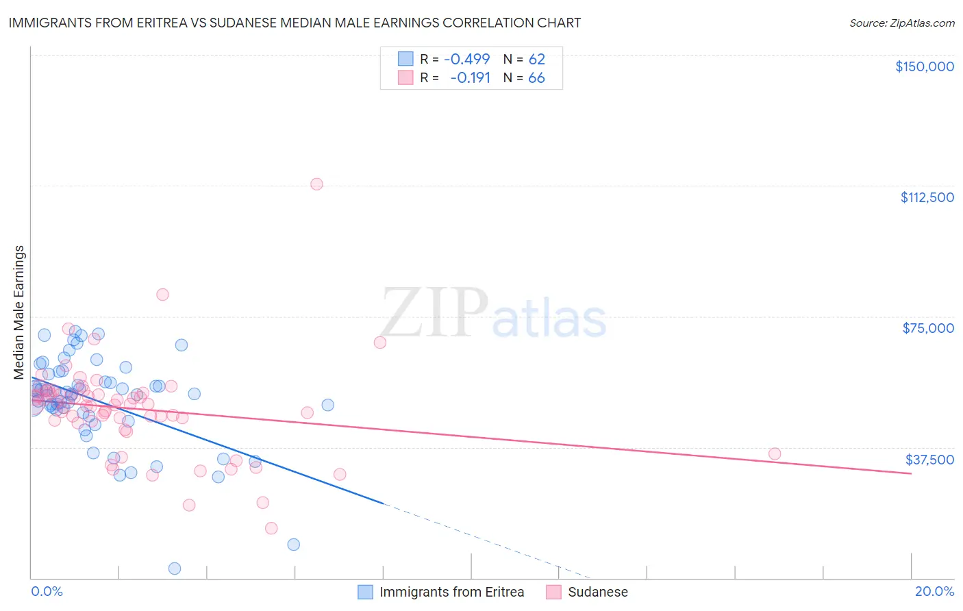 Immigrants from Eritrea vs Sudanese Median Male Earnings