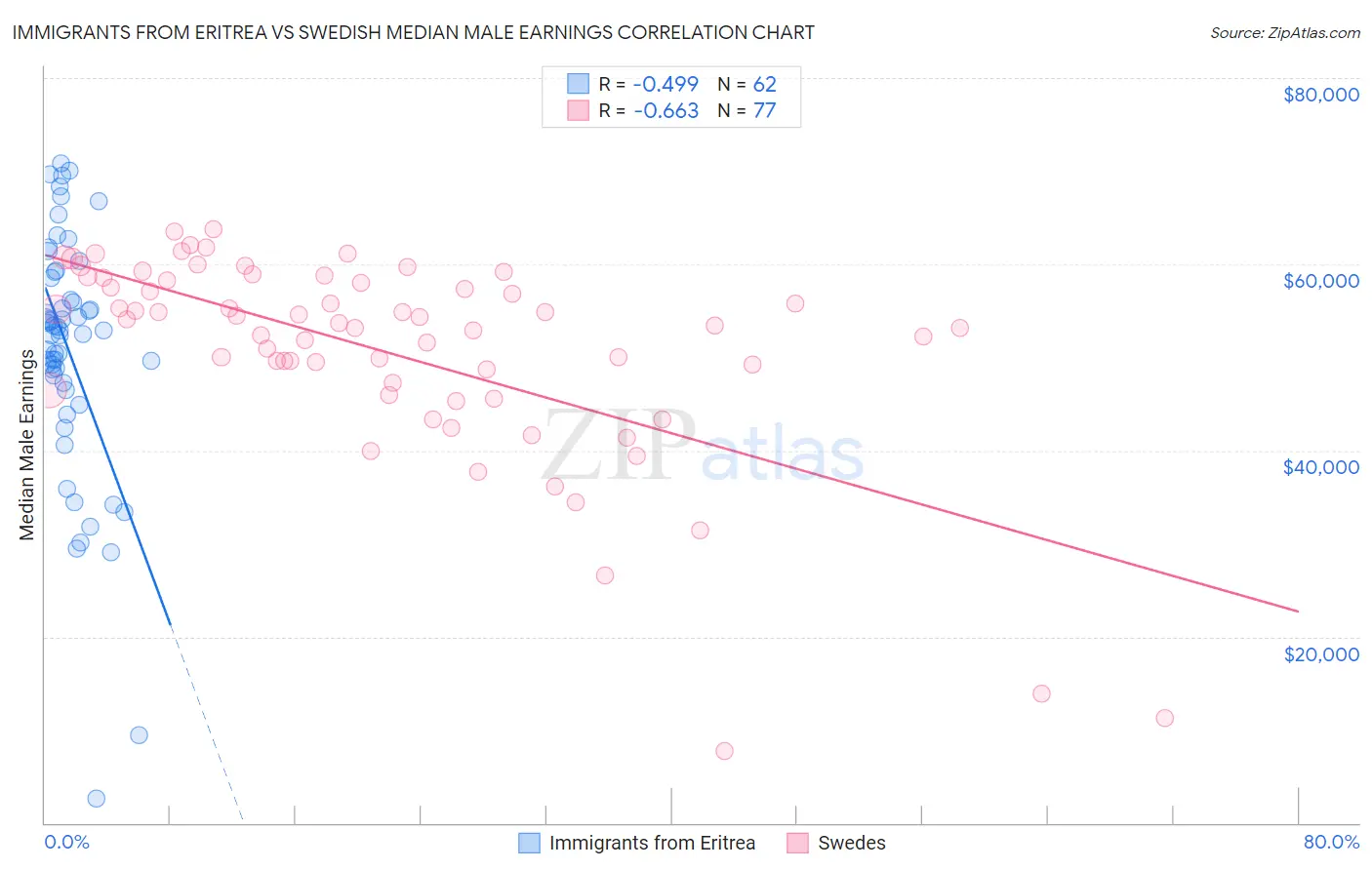 Immigrants from Eritrea vs Swedish Median Male Earnings