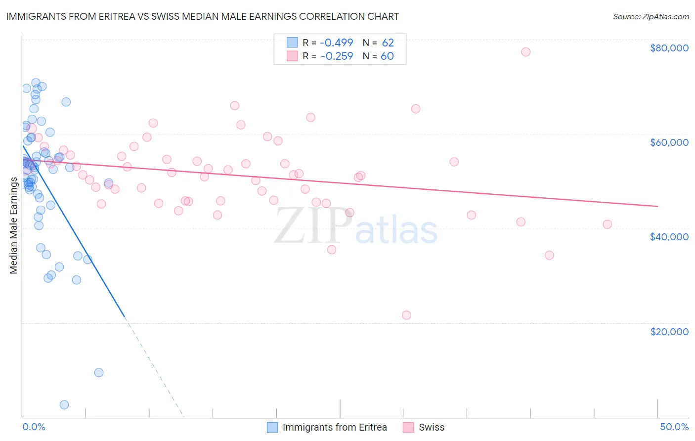 Immigrants from Eritrea vs Swiss Median Male Earnings