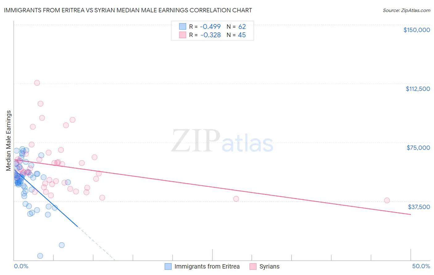 Immigrants from Eritrea vs Syrian Median Male Earnings