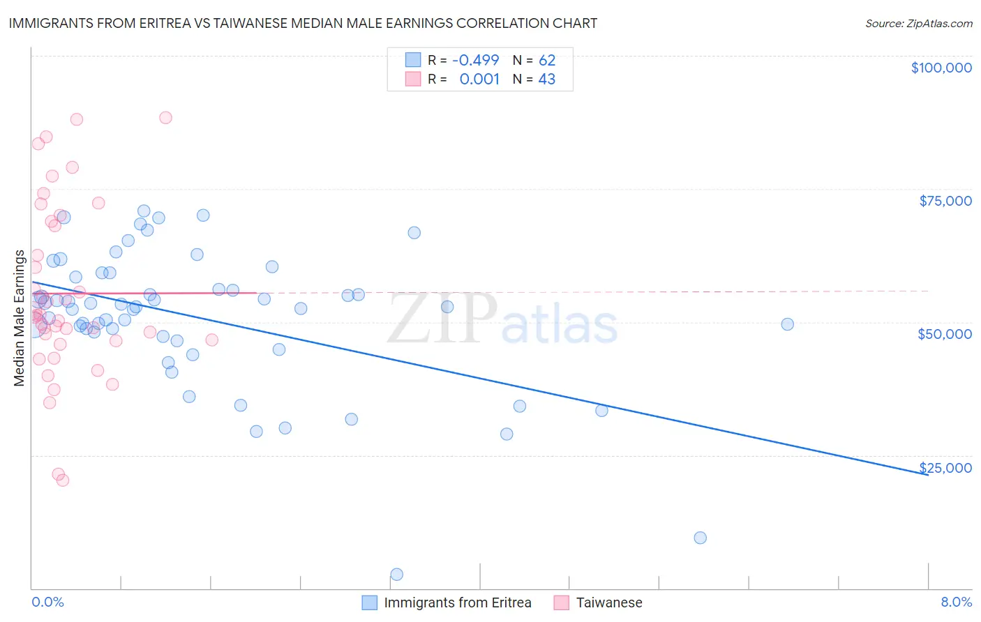 Immigrants from Eritrea vs Taiwanese Median Male Earnings