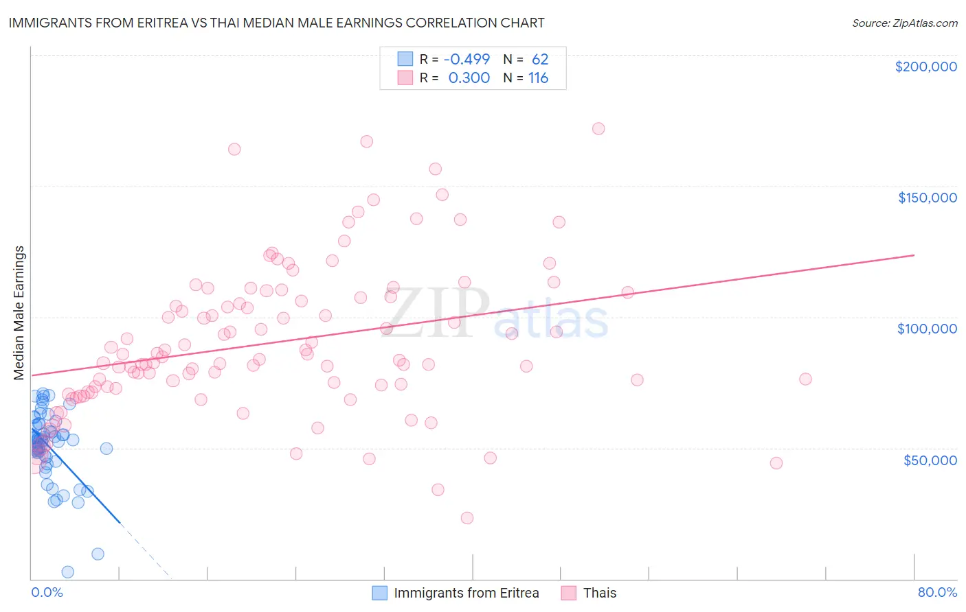 Immigrants from Eritrea vs Thai Median Male Earnings