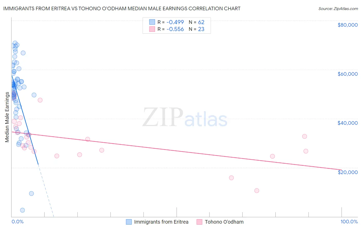 Immigrants from Eritrea vs Tohono O'odham Median Male Earnings