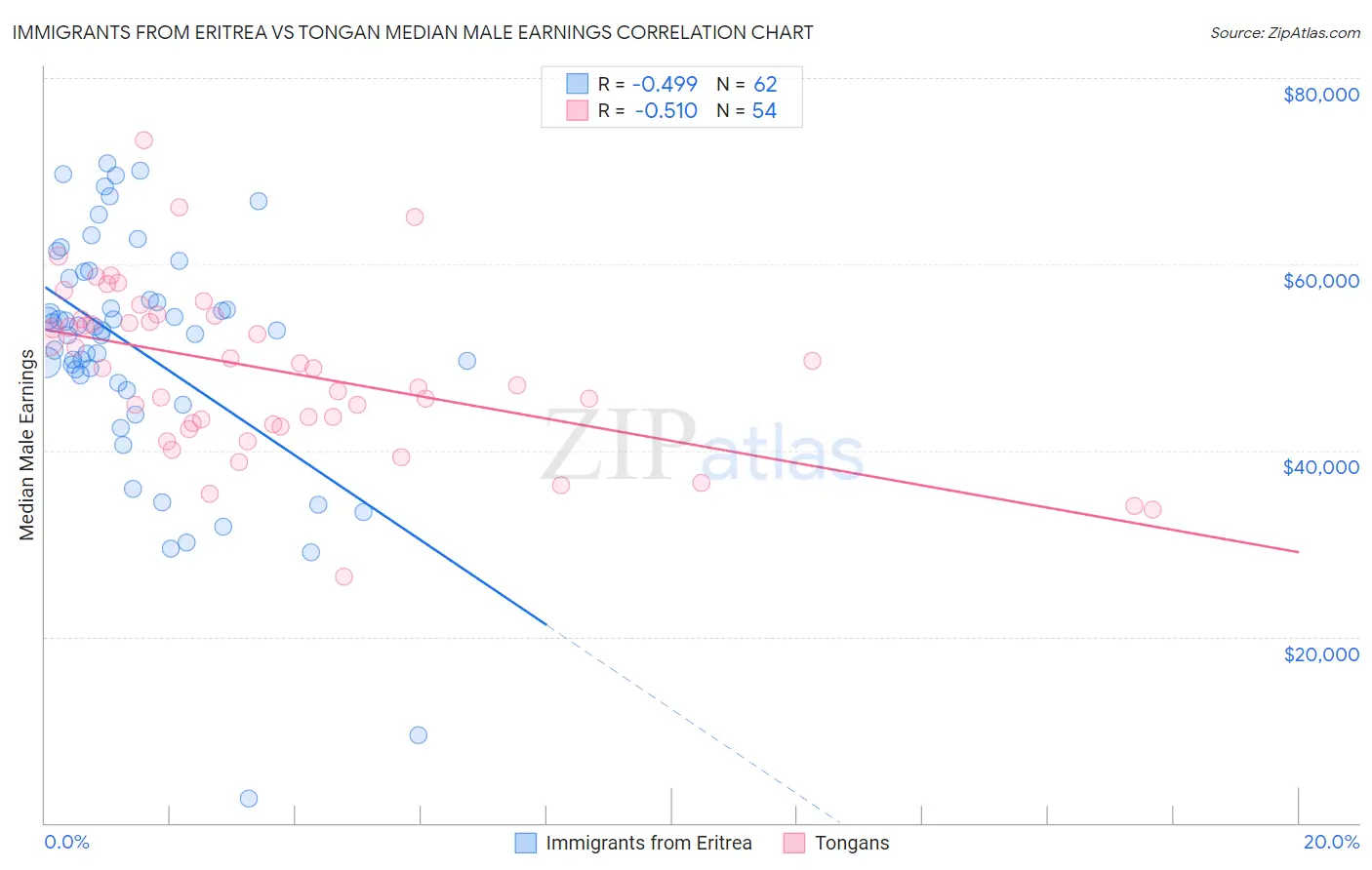 Immigrants from Eritrea vs Tongan Median Male Earnings