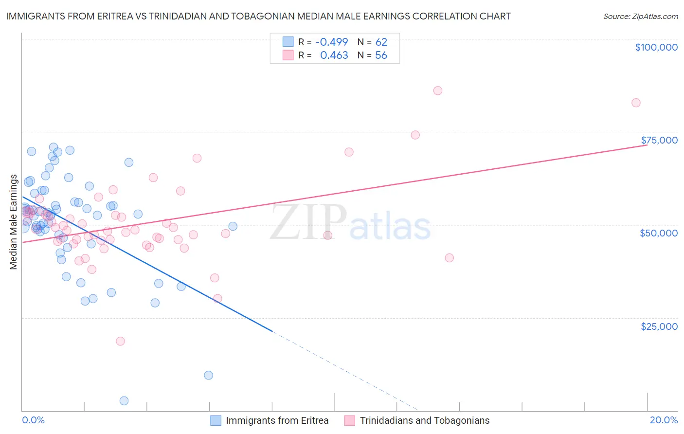 Immigrants from Eritrea vs Trinidadian and Tobagonian Median Male Earnings