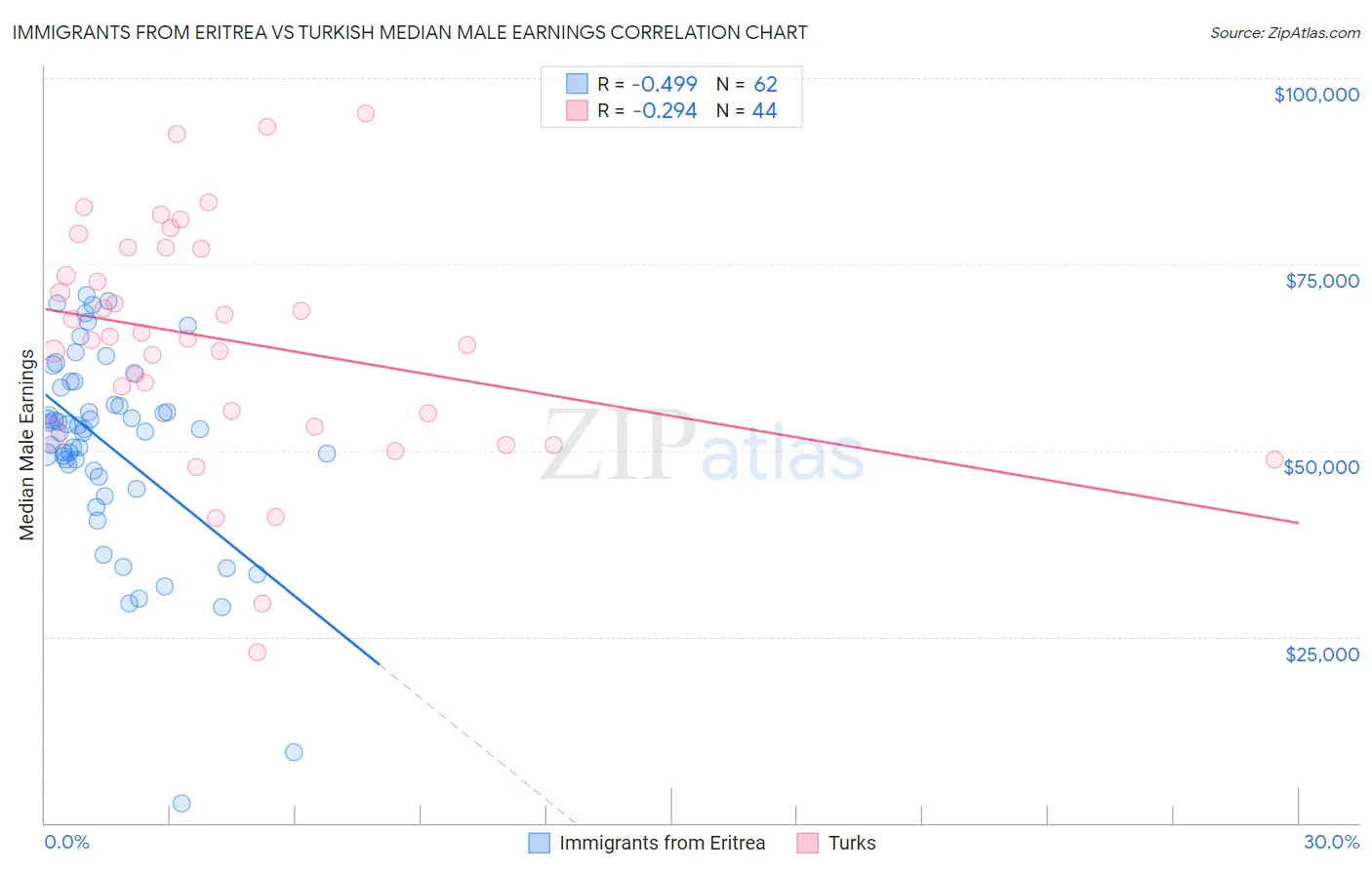 Immigrants from Eritrea vs Turkish Median Male Earnings