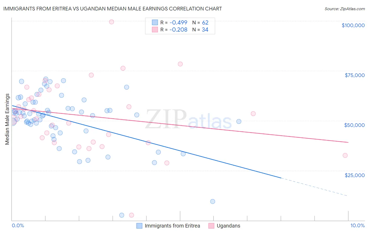 Immigrants from Eritrea vs Ugandan Median Male Earnings