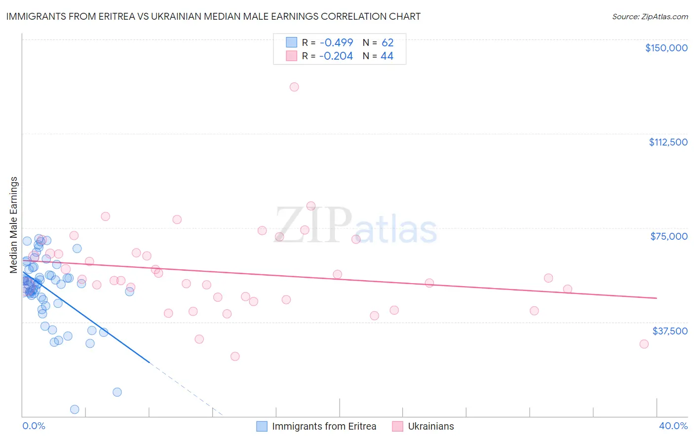 Immigrants from Eritrea vs Ukrainian Median Male Earnings