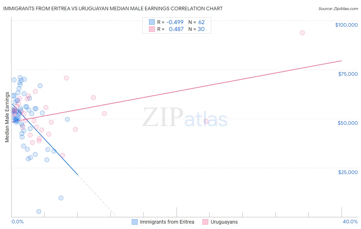Immigrants from Eritrea vs Uruguayan Median Male Earnings