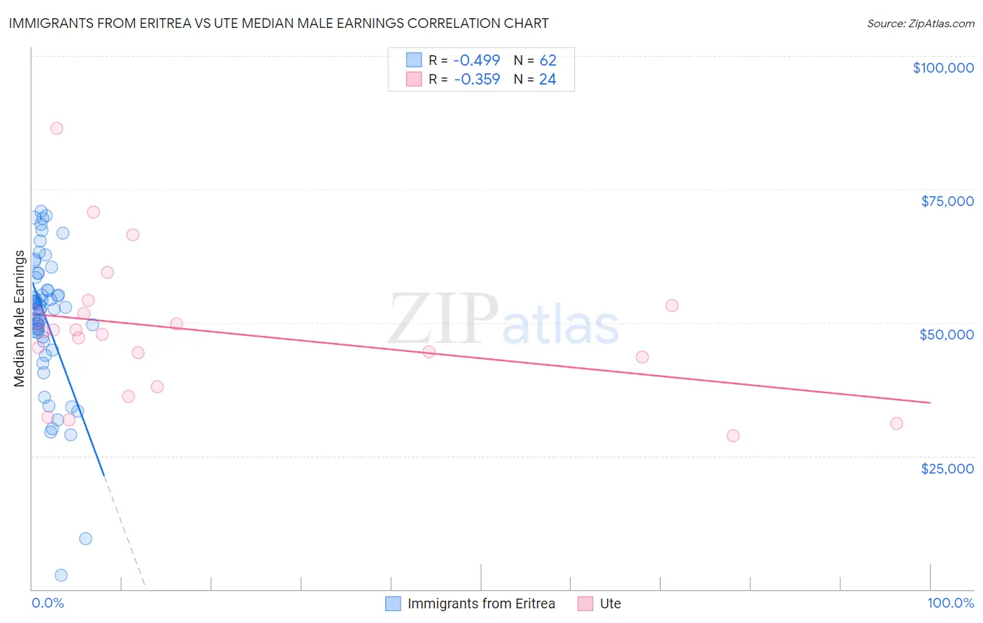 Immigrants from Eritrea vs Ute Median Male Earnings