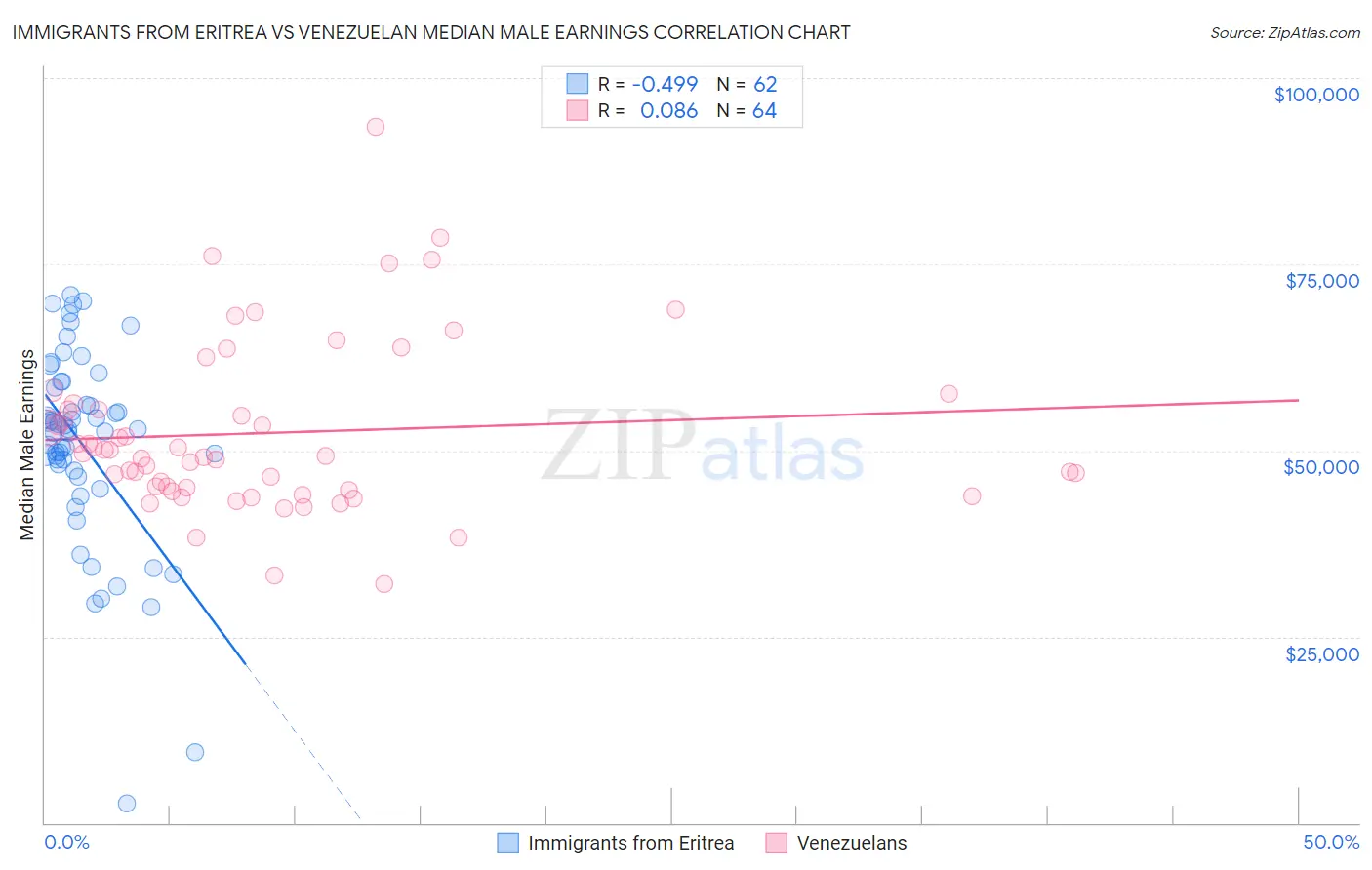 Immigrants from Eritrea vs Venezuelan Median Male Earnings