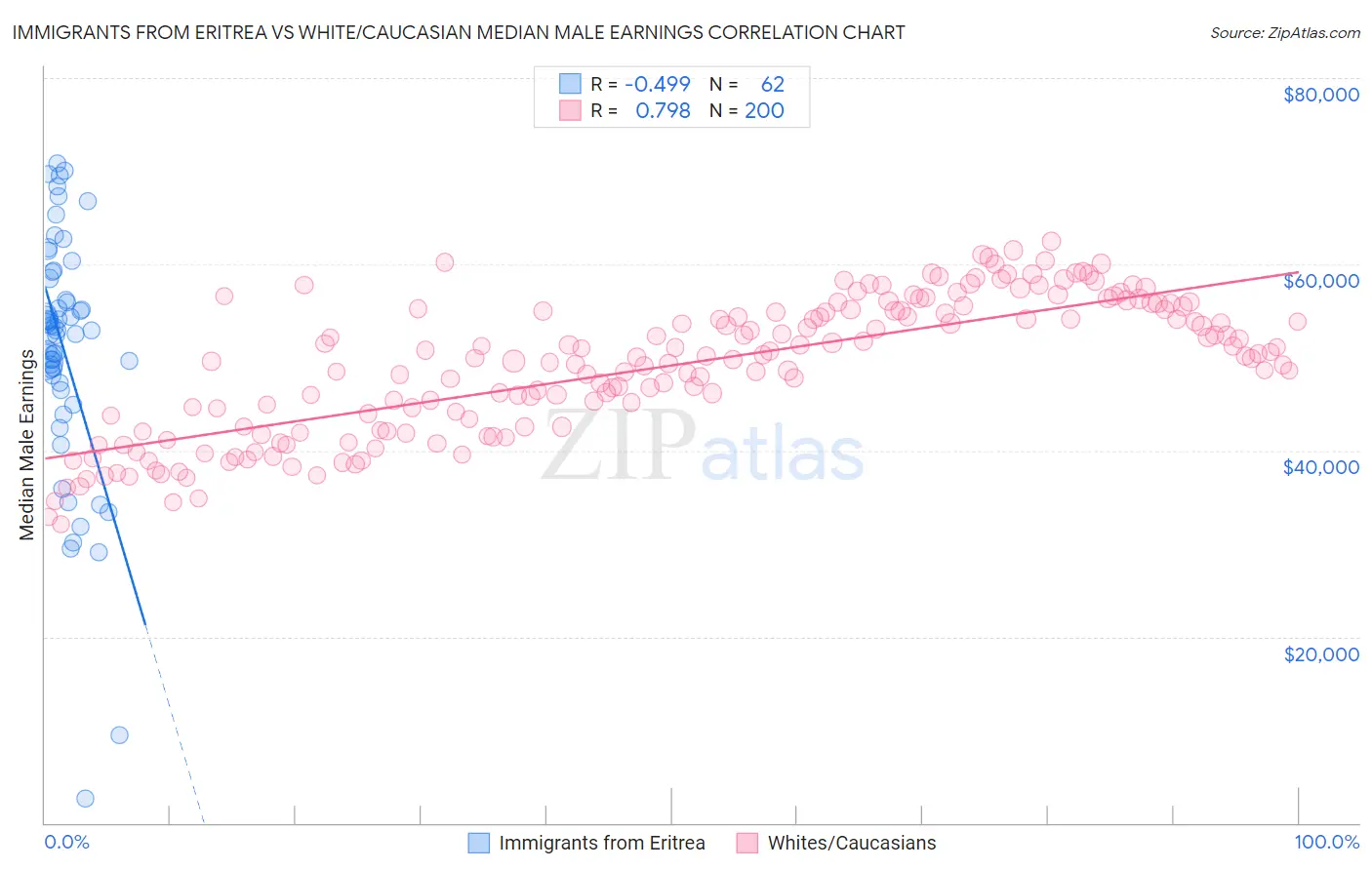 Immigrants from Eritrea vs White/Caucasian Median Male Earnings