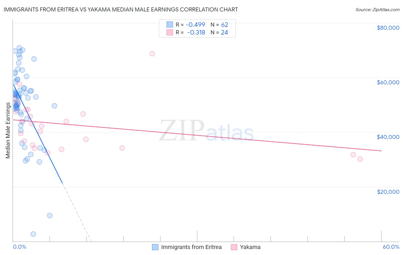 Immigrants from Eritrea vs Yakama Median Male Earnings