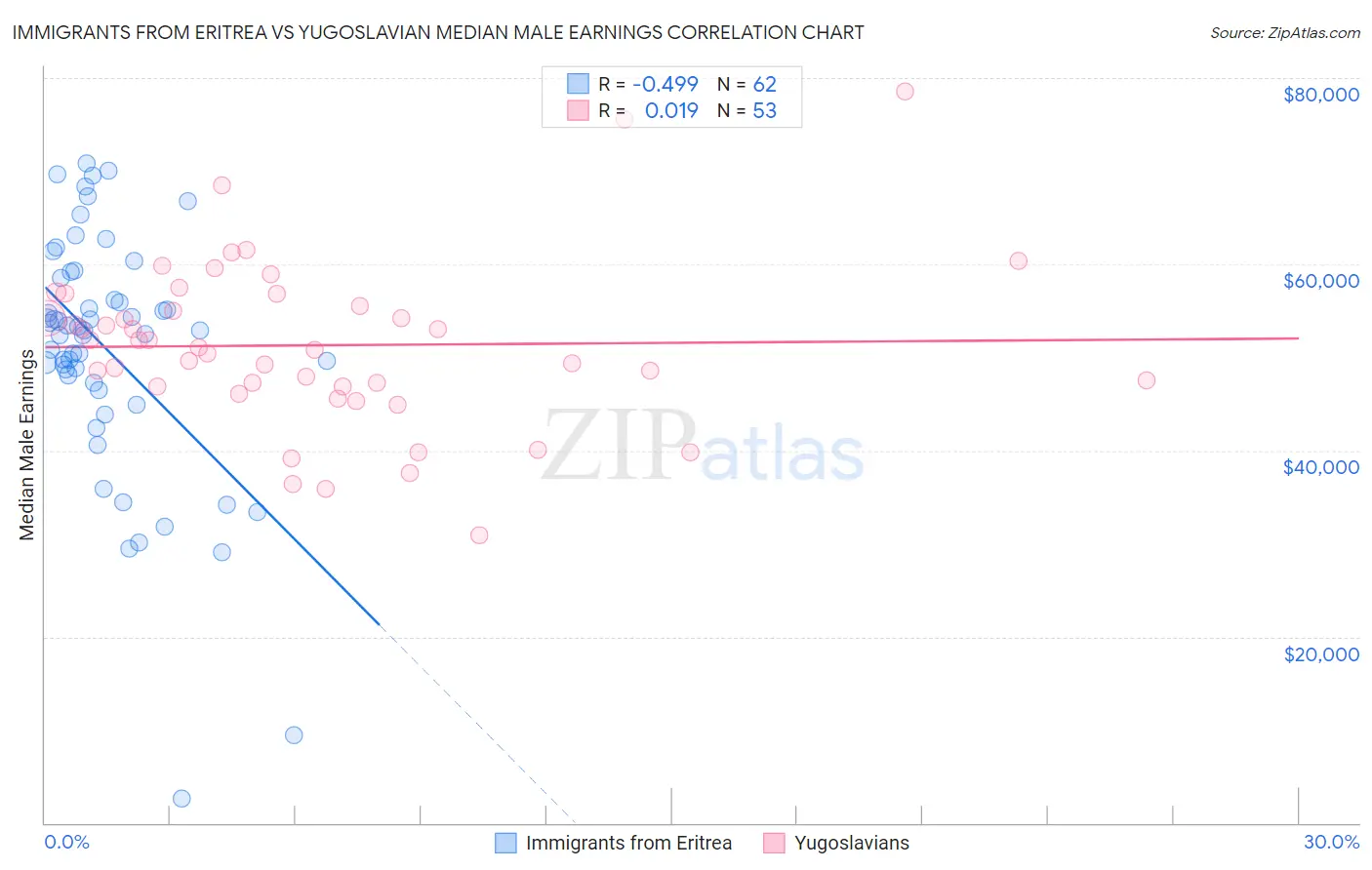 Immigrants from Eritrea vs Yugoslavian Median Male Earnings
