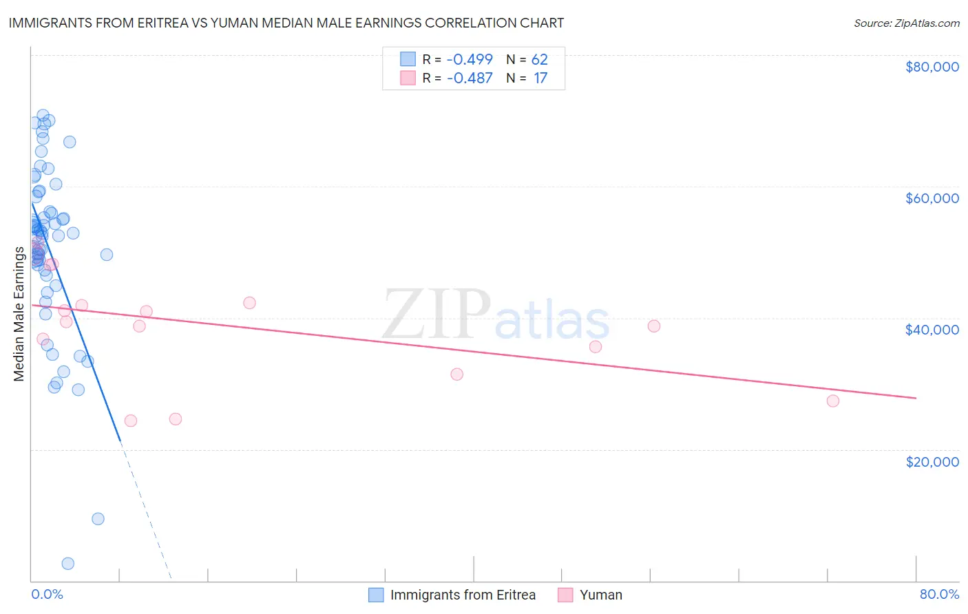 Immigrants from Eritrea vs Yuman Median Male Earnings