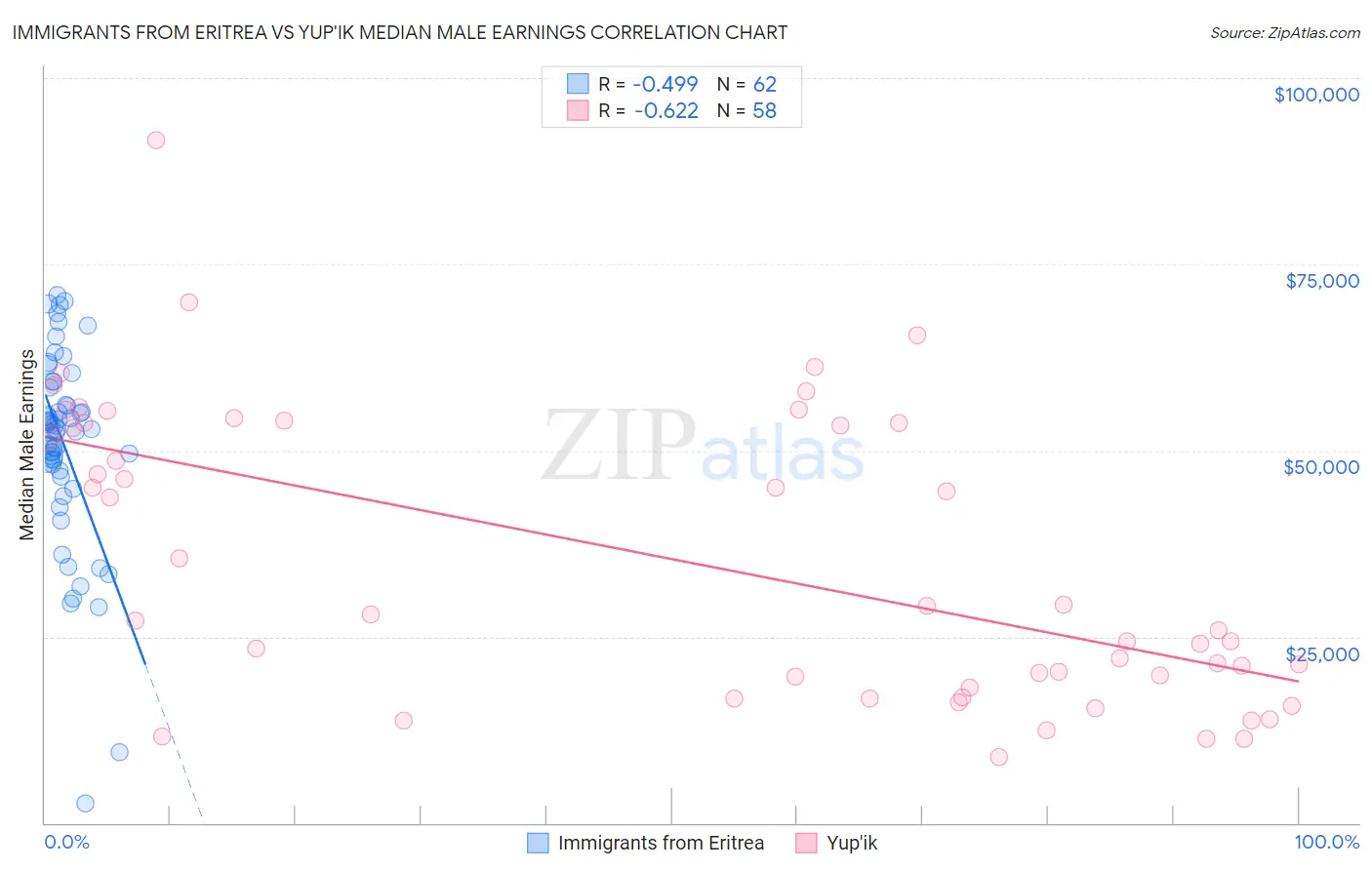 Immigrants from Eritrea vs Yup'ik Median Male Earnings