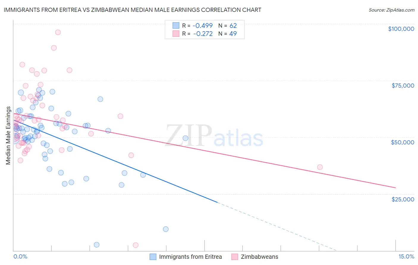 Immigrants from Eritrea vs Zimbabwean Median Male Earnings