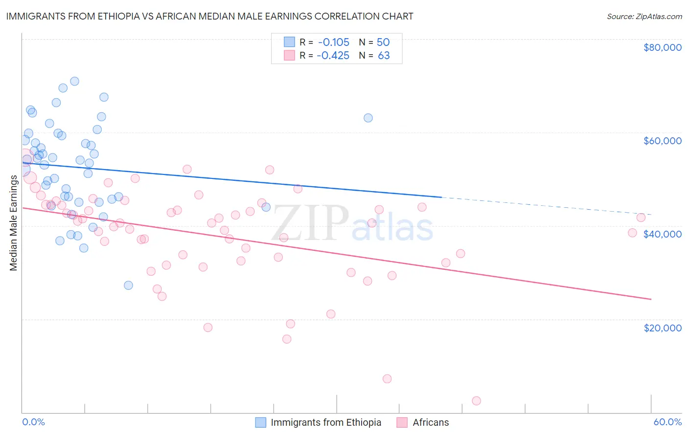 Immigrants from Ethiopia vs African Median Male Earnings