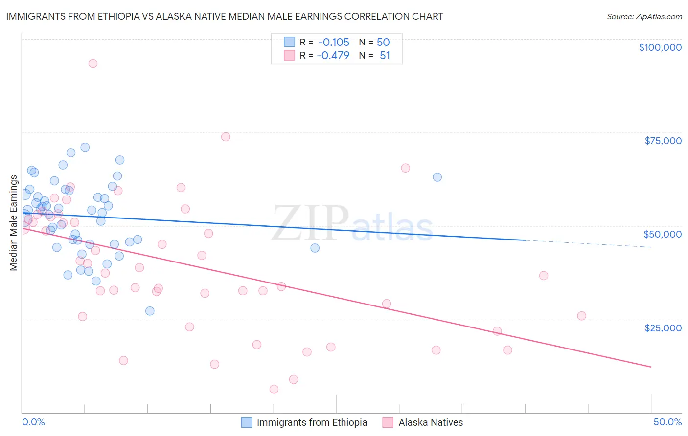 Immigrants from Ethiopia vs Alaska Native Median Male Earnings