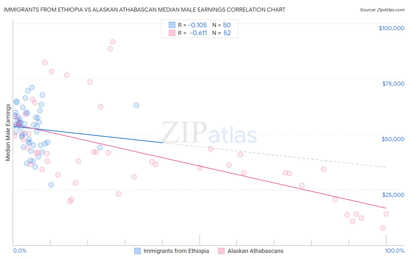 Immigrants from Ethiopia vs Alaskan Athabascan Median Male Earnings