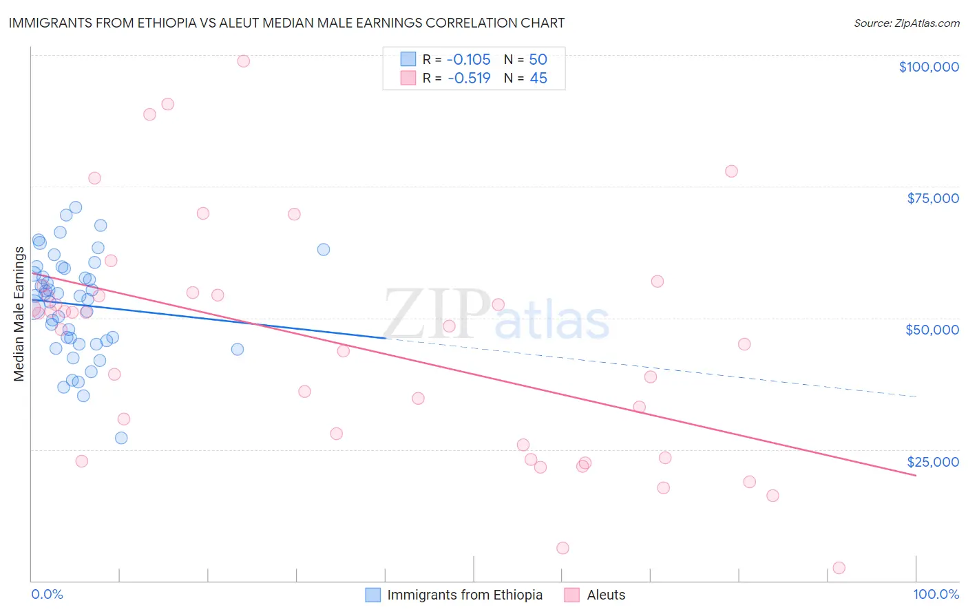 Immigrants from Ethiopia vs Aleut Median Male Earnings