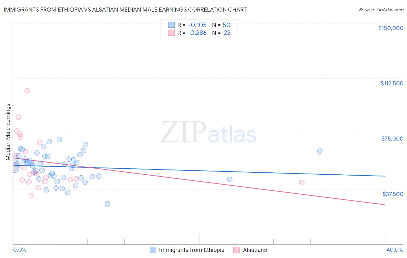 Immigrants from Ethiopia vs Alsatian Median Male Earnings