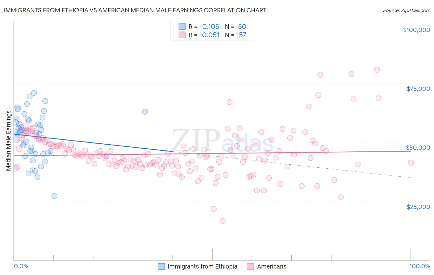 Immigrants from Ethiopia vs American Median Male Earnings