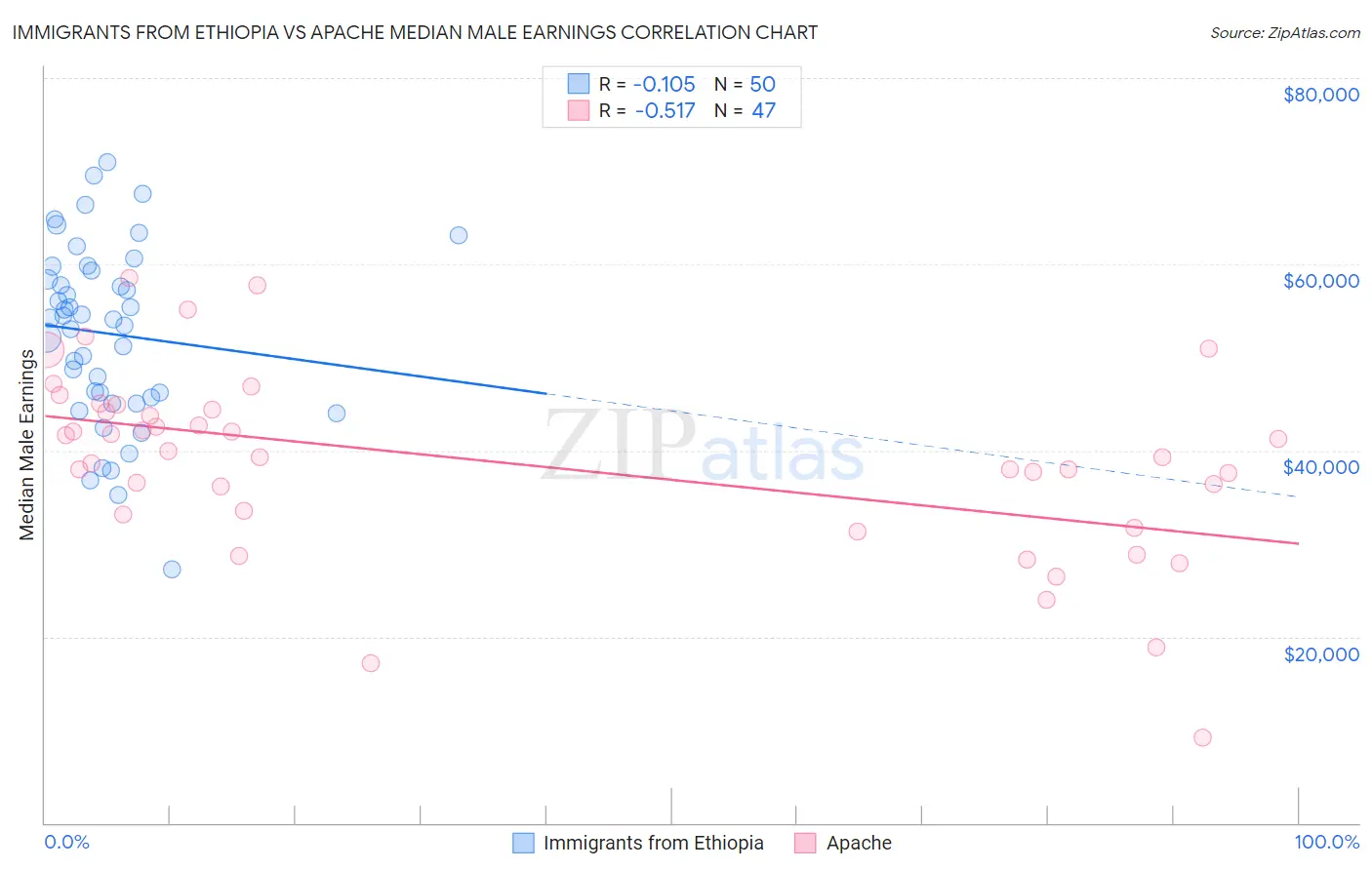 Immigrants from Ethiopia vs Apache Median Male Earnings